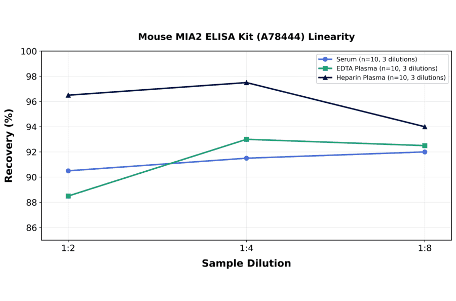 Linearity - Mouse MIA2 ELISA Kit (A78444) - Antibodies.com