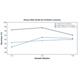 Linearity - Mouse MIA2 ELISA Kit (A78444) - Antibodies.com