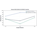 Linearity - Human MICA ELISA Kit (A78445) - Antibodies.com