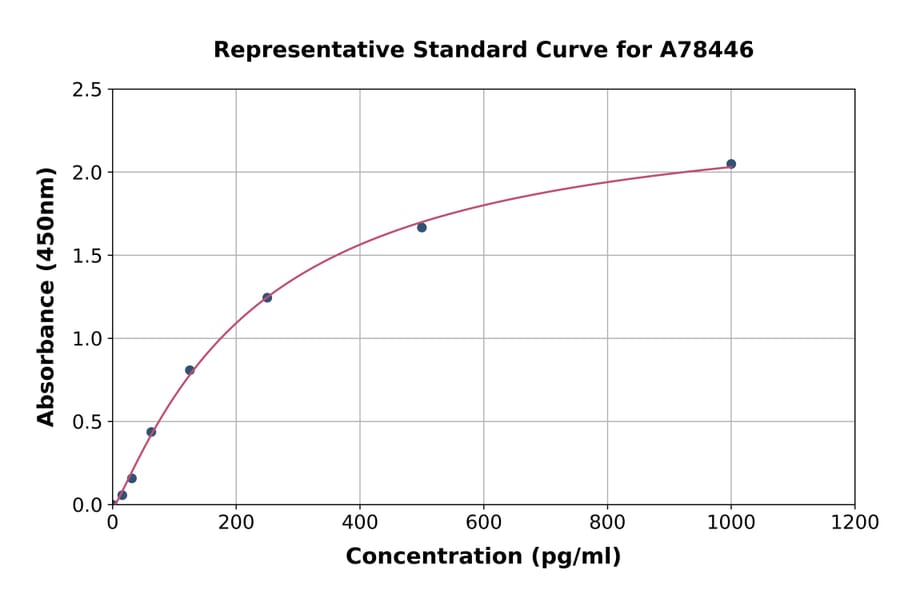 Standard Curve - Human MIOX ELISA Kit (A78446) - Antibodies.com
