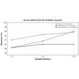 Linearity - Human MIOX ELISA Kit (A78446) - Antibodies.com