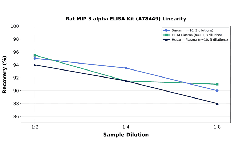 Linearity - Rat MIP 3 alpha ELISA Kit (A78449) - Antibodies.com