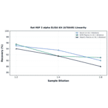 Linearity - Rat MIP 3 alpha ELISA Kit (A78449) - Antibodies.com