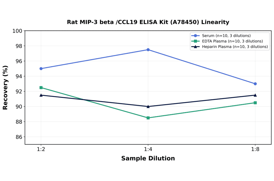 Linearity - Rat MIP-3 beta /CCL19 ELISA Kit (A78450) - Antibodies.com
