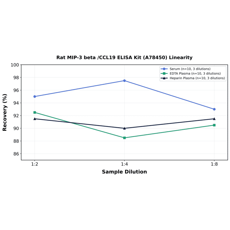 Linearity - Rat MIP-3 beta /CCL19 ELISA Kit (A78450) - Antibodies.com