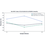 Linearity - Rat MIP-3 beta /CCL19 ELISA Kit (A78450) - Antibodies.com