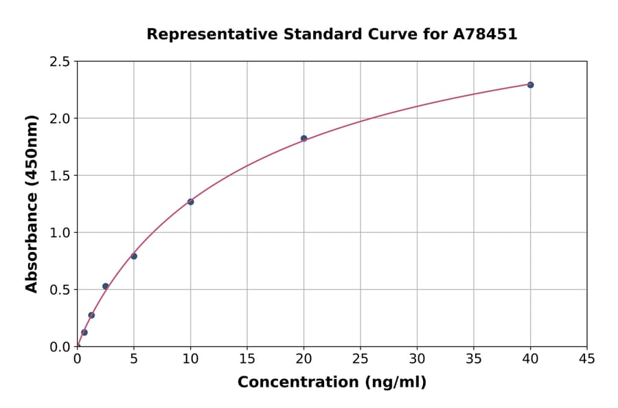 Standard Curve - Human MiTF ELISA Kit (A78451) - Antibodies.com