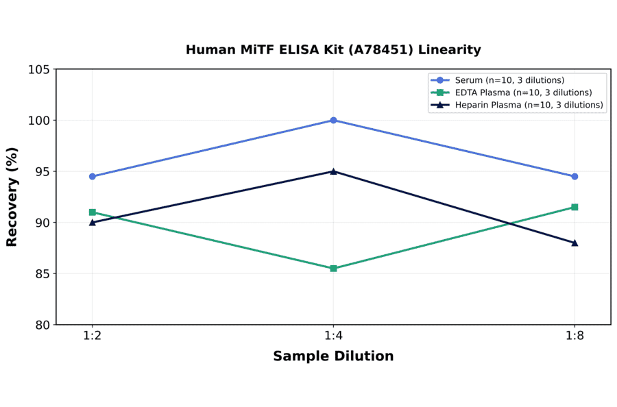Linearity - Human MiTF ELISA Kit (A78451) - Antibodies.com