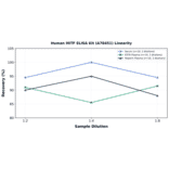 Linearity - Human MiTF ELISA Kit (A78451) - Antibodies.com