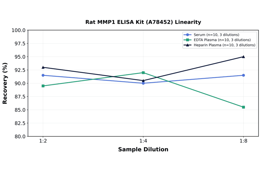 Linearity - Rat MMP1 ELISA Kit (A78452) - Antibodies.com