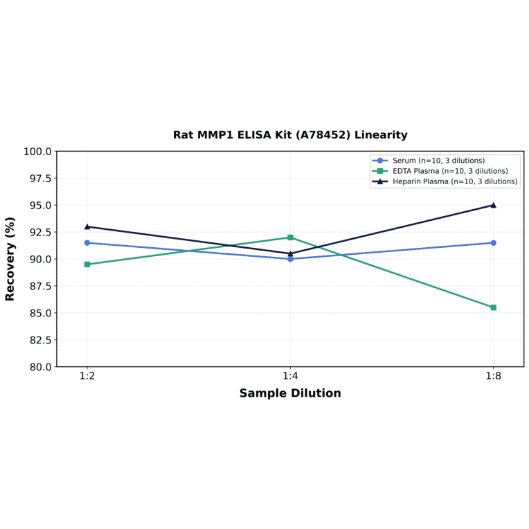 Linearity - Rat MMP1 ELISA Kit (A78452) - Antibodies.com