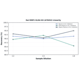 Linearity - Rat MMP1 ELISA Kit (A78452) - Antibodies.com