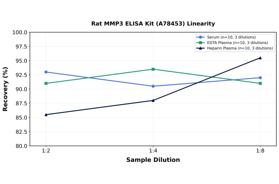 Linearity - Rat MMP3 ELISA Kit (A78453) - Antibodies.com