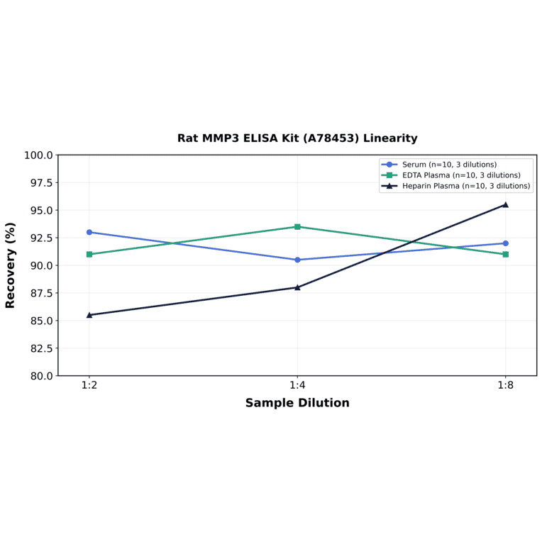 Linearity - Rat MMP3 ELISA Kit (A78453) - Antibodies.com