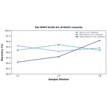 Linearity - Rat MMP3 ELISA Kit (A78453) - Antibodies.com