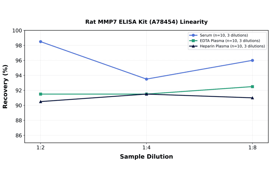 Linearity - Rat MMP7 ELISA Kit (A78454) - Antibodies.com