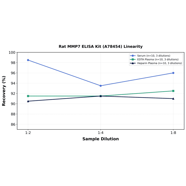 Linearity - Rat MMP7 ELISA Kit (A78454) - Antibodies.com
