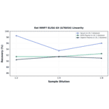 Linearity - Rat MMP7 ELISA Kit (A78454) - Antibodies.com