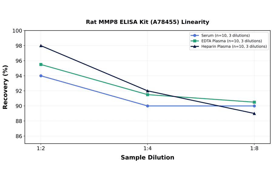 Linearity - Rat MMP8 ELISA Kit (A78455) - Antibodies.com