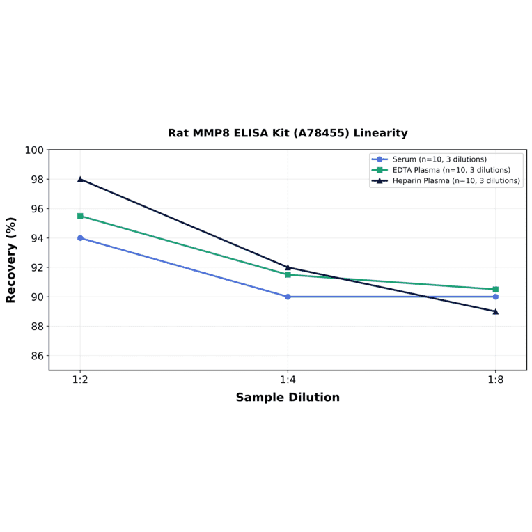 Linearity - Rat MMP8 ELISA Kit (A78455) - Antibodies.com