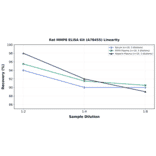 Linearity - Rat MMP8 ELISA Kit (A78455) - Antibodies.com