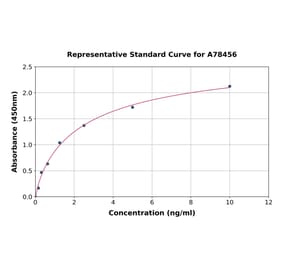 Standard Curve - Human MNDA ELISA Kit (A78456) - Antibodies.com