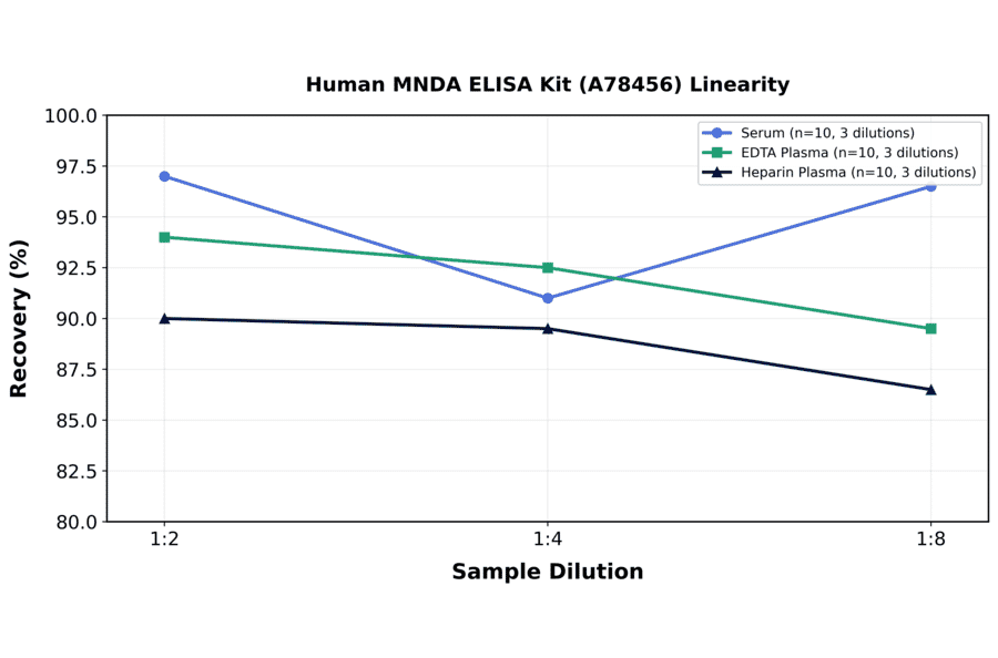 Linearity - Human MNDA ELISA Kit (A78456) - Antibodies.com