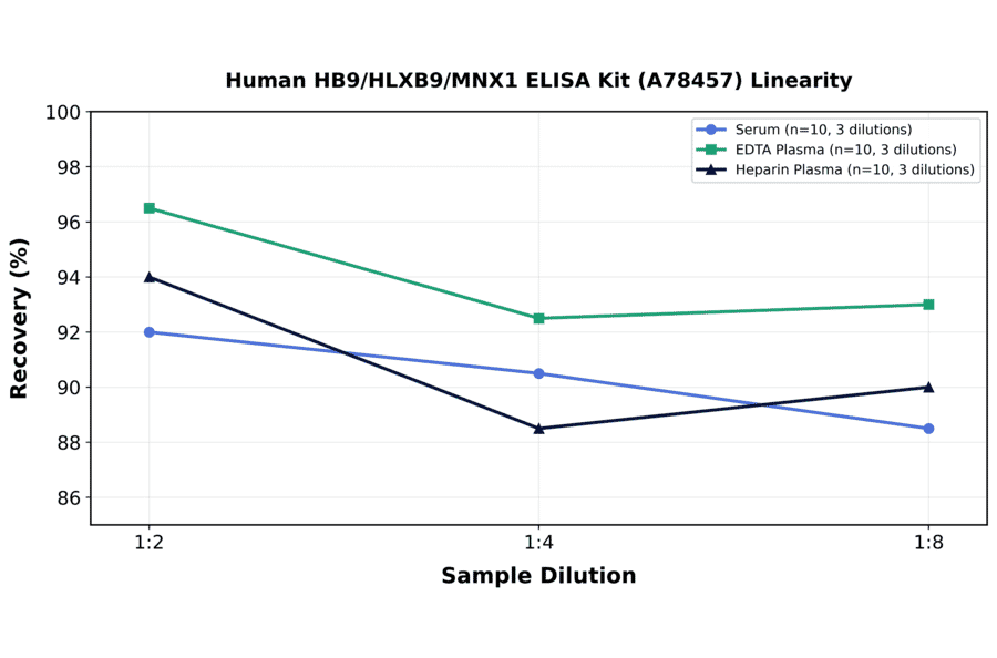 Linearity - Human HB9/HLXB9/MNX1 ELISA Kit (A78457) - Antibodies.com