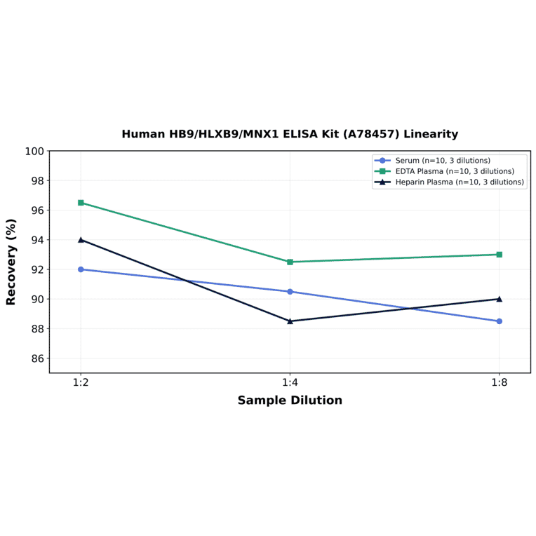 Linearity - Human HB9/HLXB9/MNX1 ELISA Kit (A78457) - Antibodies.com