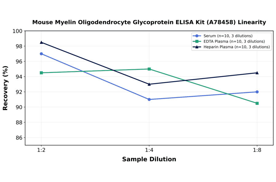 Linearity - Mouse Myelin Oligodendrocyte Glycoprotein ELISA Kit (A78458) - Antibodies.com