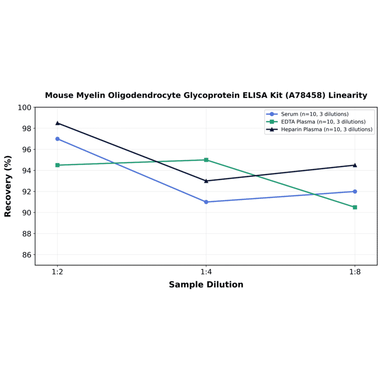 Linearity - Mouse Myelin Oligodendrocyte Glycoprotein ELISA Kit (A78458) - Antibodies.com