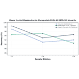 Linearity - Mouse Myelin Oligodendrocyte Glycoprotein ELISA Kit (A78458) - Antibodies.com