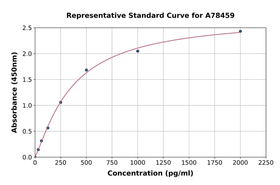 Standard Curve - Rat Eotaxin 2 ELISA Kit (A78459) - Antibodies.com