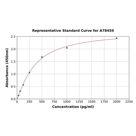 Standard Curve - Rat Eotaxin 2 ELISA Kit (A78459) - Antibodies.com