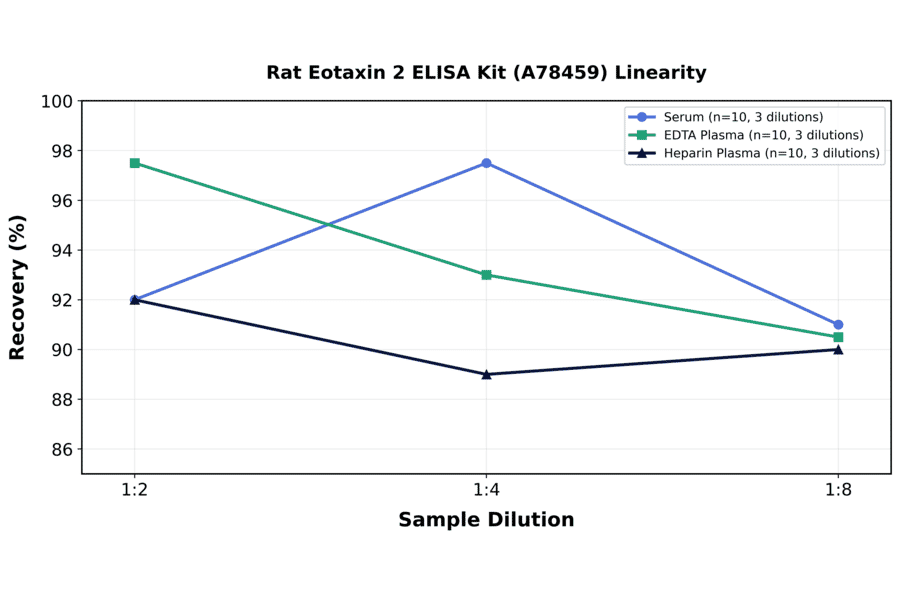 Linearity - Rat Eotaxin 2 ELISA Kit (A78459) - Antibodies.com
