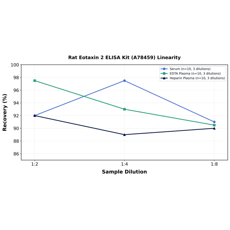 Linearity - Rat Eotaxin 2 ELISA Kit (A78459) - Antibodies.com