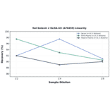 Linearity - Rat Eotaxin 2 ELISA Kit (A78459) - Antibodies.com