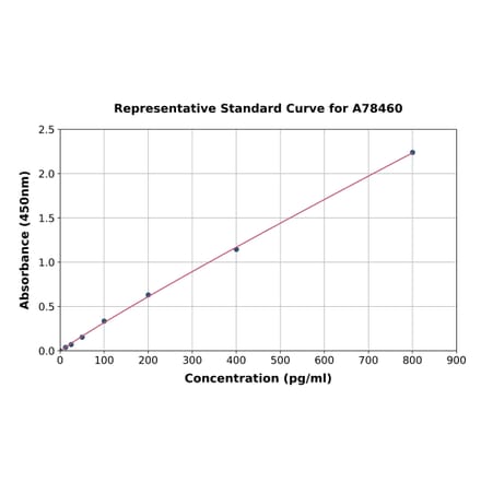 Standard Curve - Human VAM1 ELISA Kit (A78460) - Antibodies.com