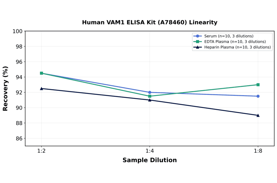 Linearity - Human VAM1 ELISA Kit (A78460) - Antibodies.com