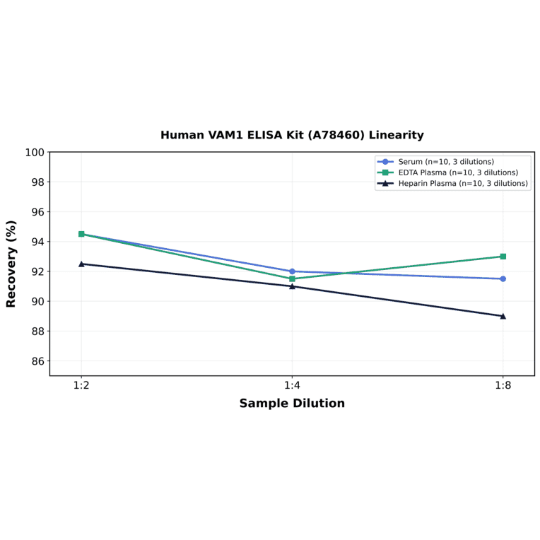 Linearity - Human VAM1 ELISA Kit (A78460) - Antibodies.com