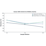 Linearity - Human VAM1 ELISA Kit (A78460) - Antibodies.com