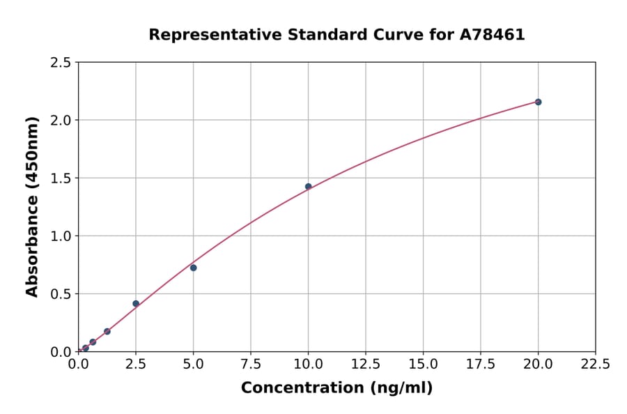Standard Curve - Human Macrophage Mannose Receptor 1 ELISA Kit (A78461) - Antibodies.com