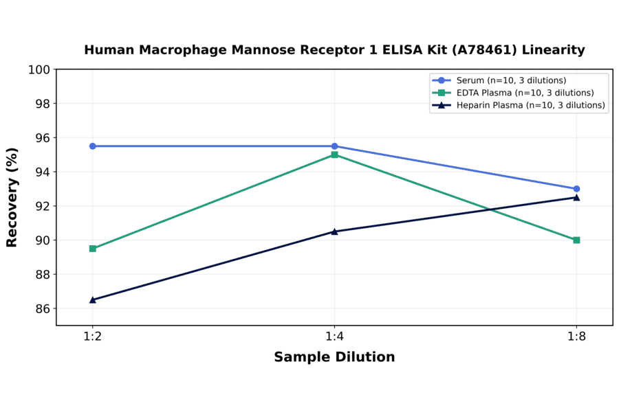 Linearity - Human Macrophage Mannose Receptor 1 ELISA Kit (A78461) - Antibodies.com