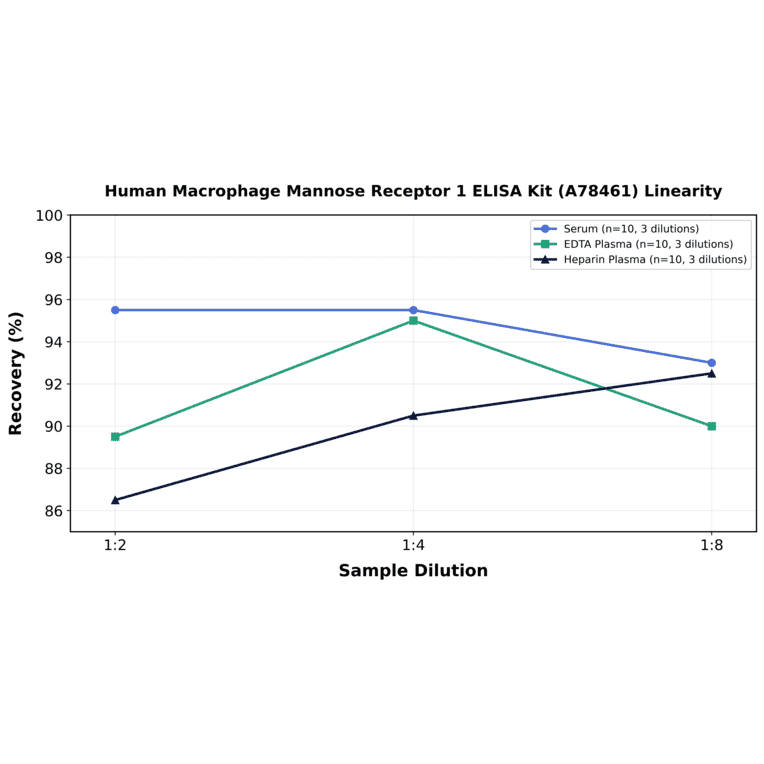 Linearity - Human Macrophage Mannose Receptor 1 ELISA Kit (A78461) - Antibodies.com