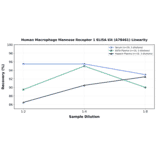 Linearity - Human Macrophage Mannose Receptor 1 ELISA Kit (A78461) - Antibodies.com