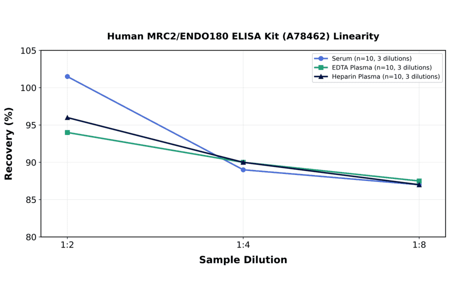 Linearity - Human MRC2/ENDO180 ELISA Kit (A78462) - Antibodies.com