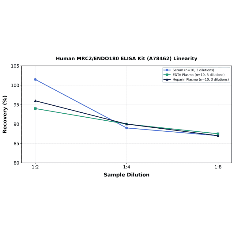 Linearity - Human MRC2/ENDO180 ELISA Kit (A78462) - Antibodies.com