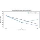Linearity - Human MSH2 ELISA Kit (A78464) - Antibodies.com