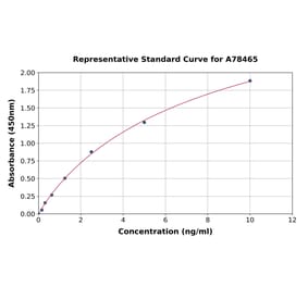 Standard Curve - Mouse Mesothelin ELISA Kit (A78465) - Antibodies.com
