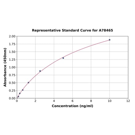 Standard Curve - Mouse Mesothelin ELISA Kit (A78465) - Antibodies.com
